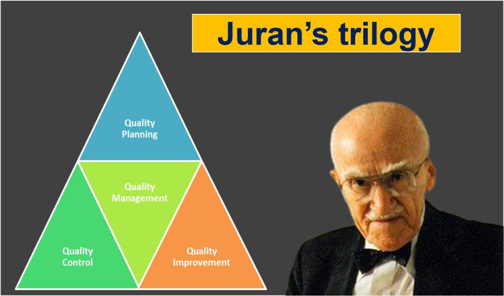 Juran's triology