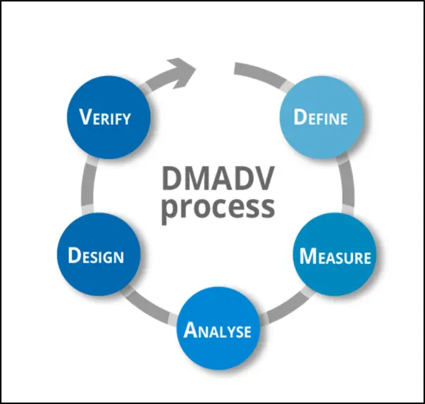 DMADV cycle