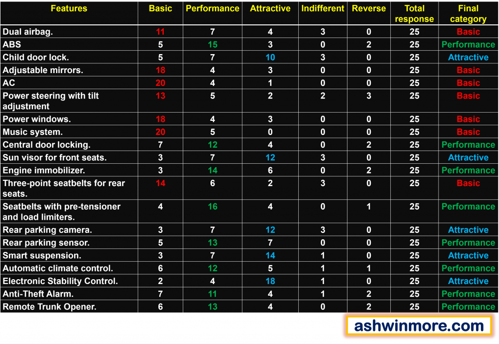 Evaluation table of analysis