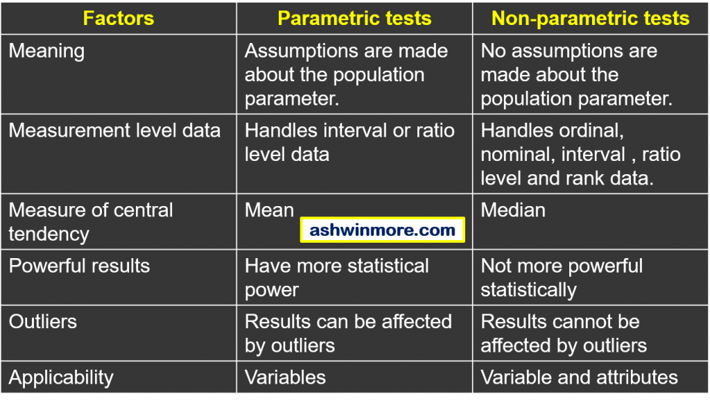 parametric vs NPT tests