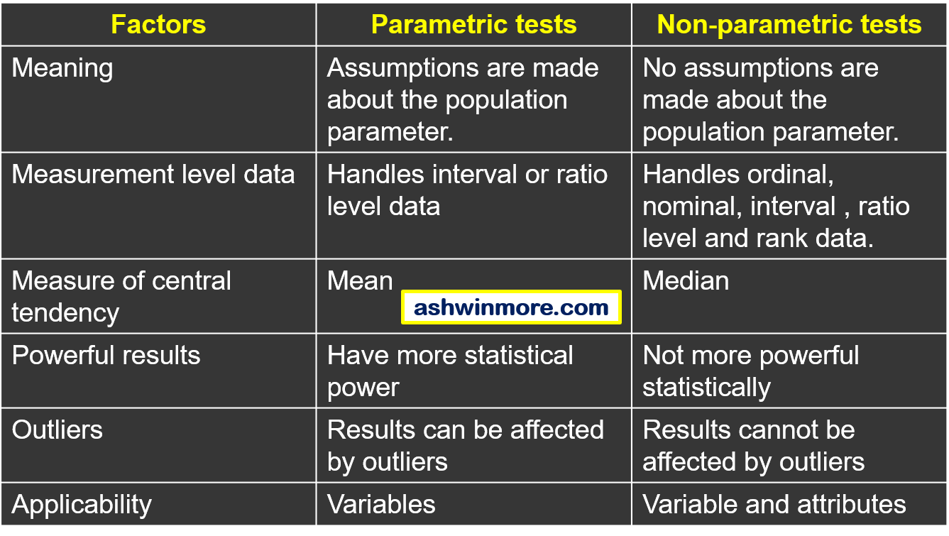 What Is Non Parametric Tests Best Way To Analyze Non Normal Data 6374