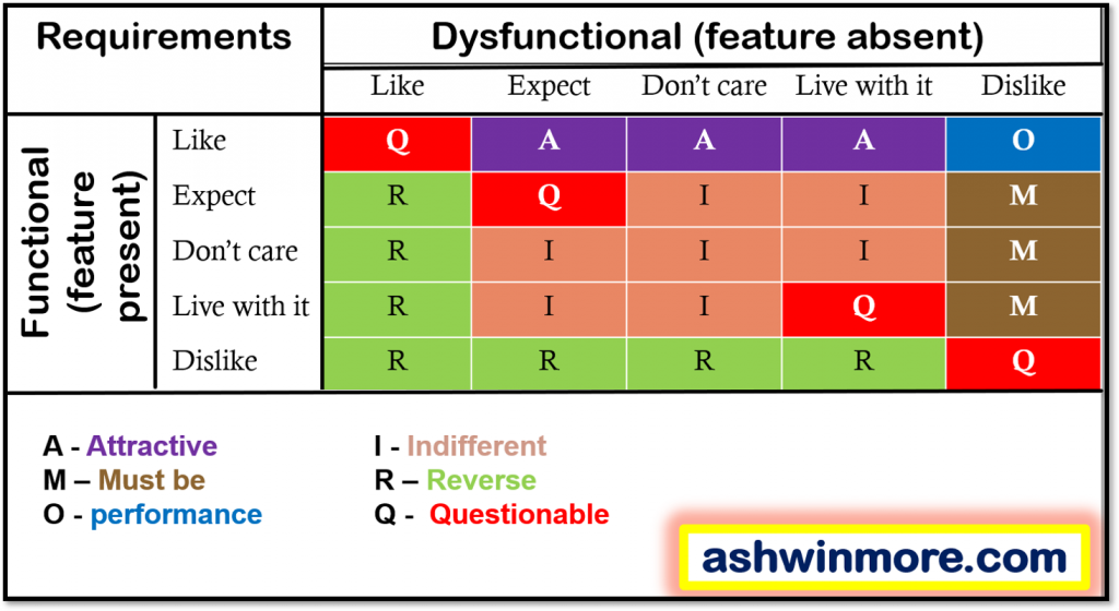 Kano evaluation table