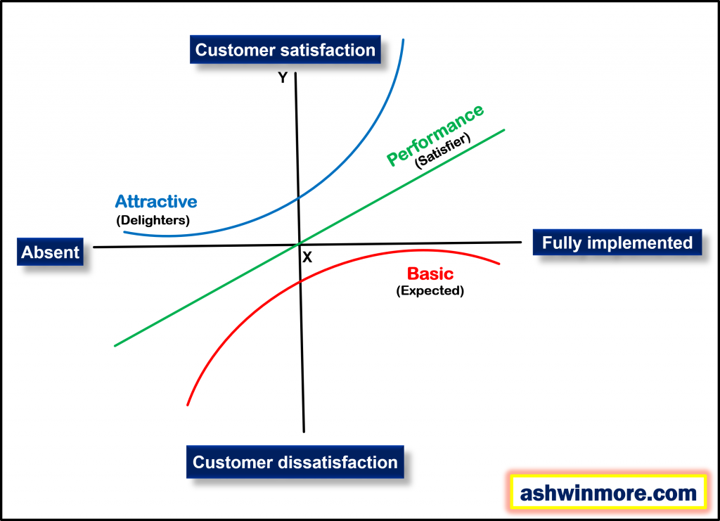 Kano model