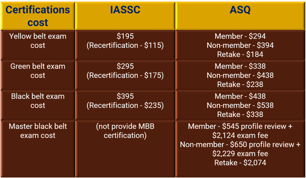 IASSC Vs ASQ certification cost