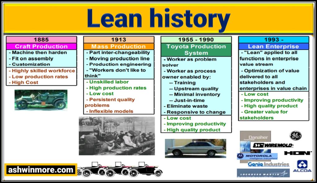 History of Lean production