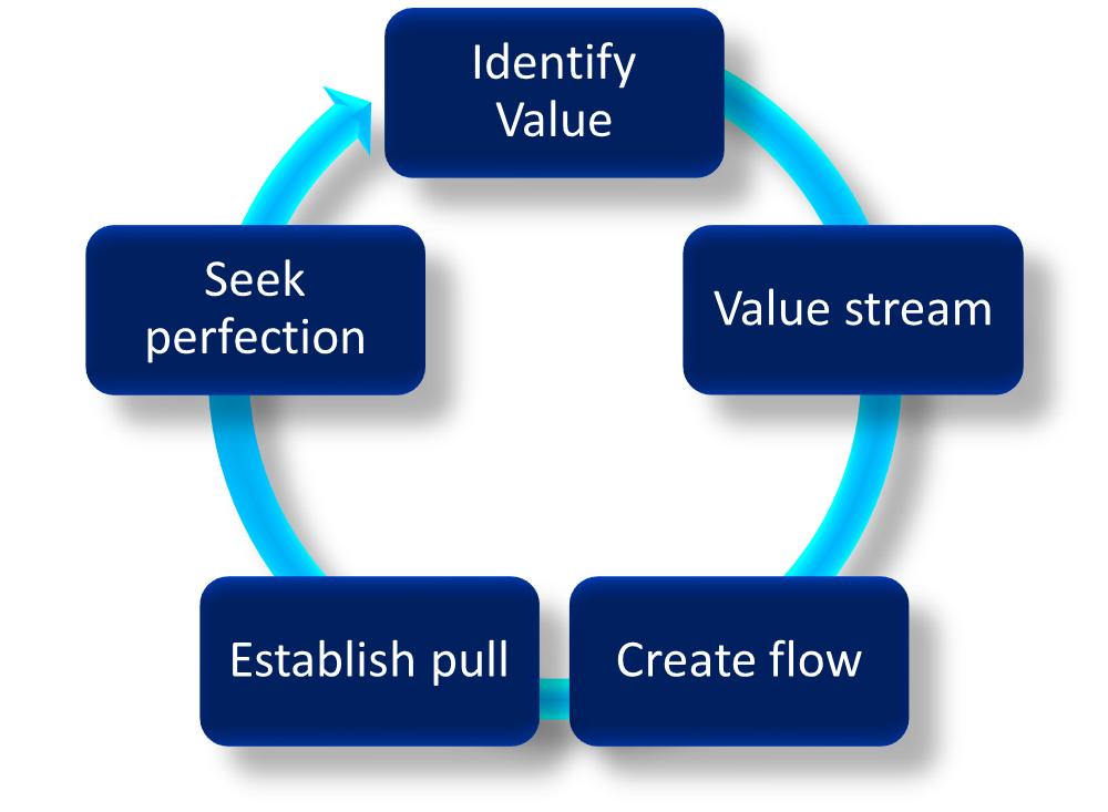 principles of Lean