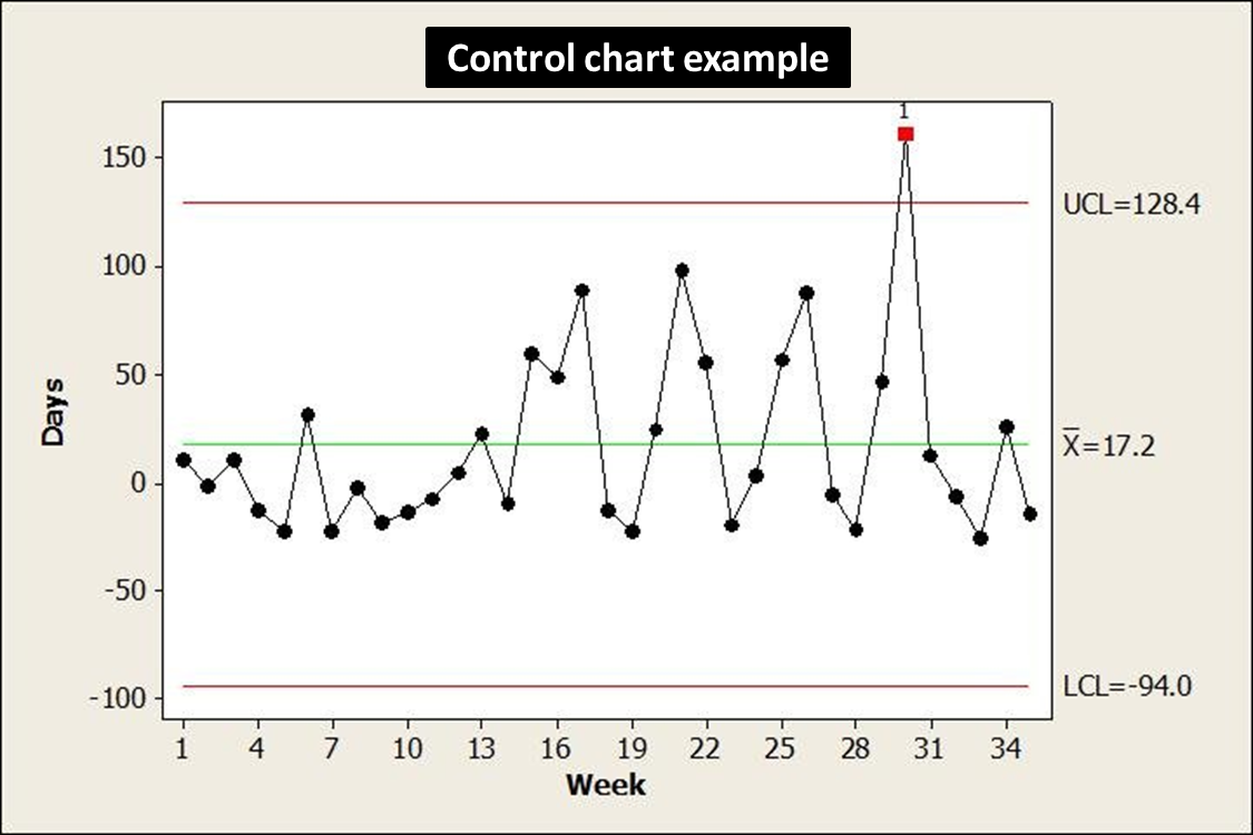 Control chart example ( one of 7qc tools)