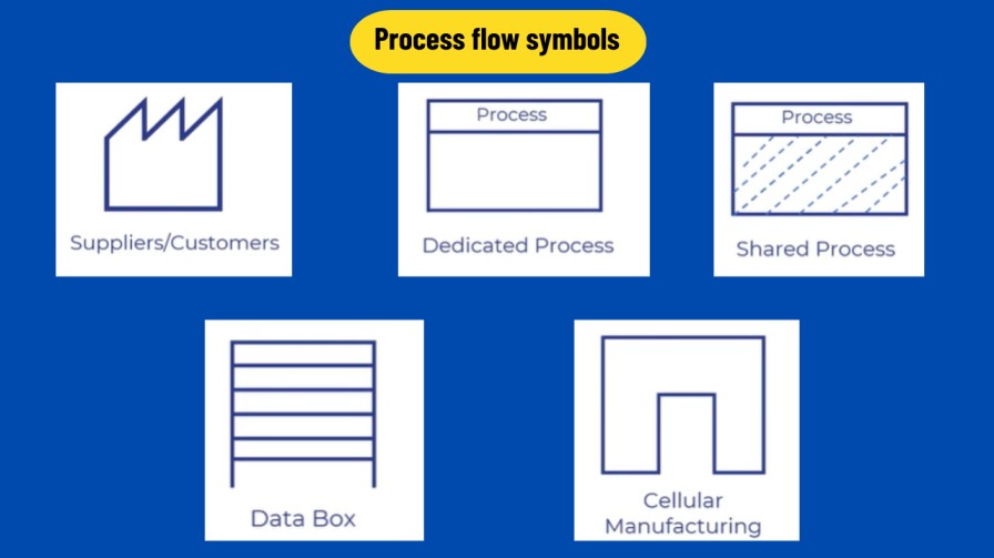 Process flow symbols in value stream mapping