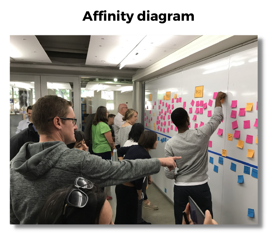 Affinity diagram for group decision making