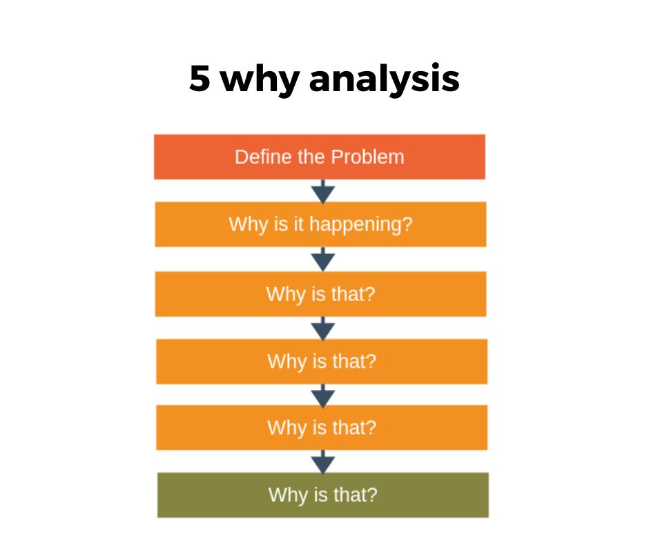 5 why analysis