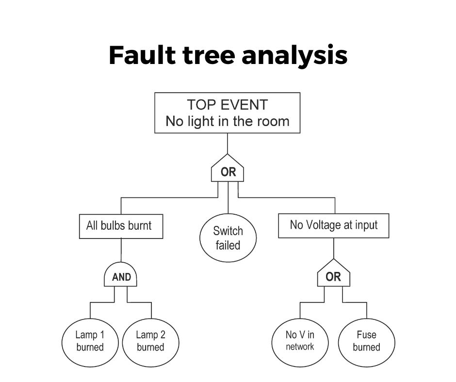 Fault tree analysis