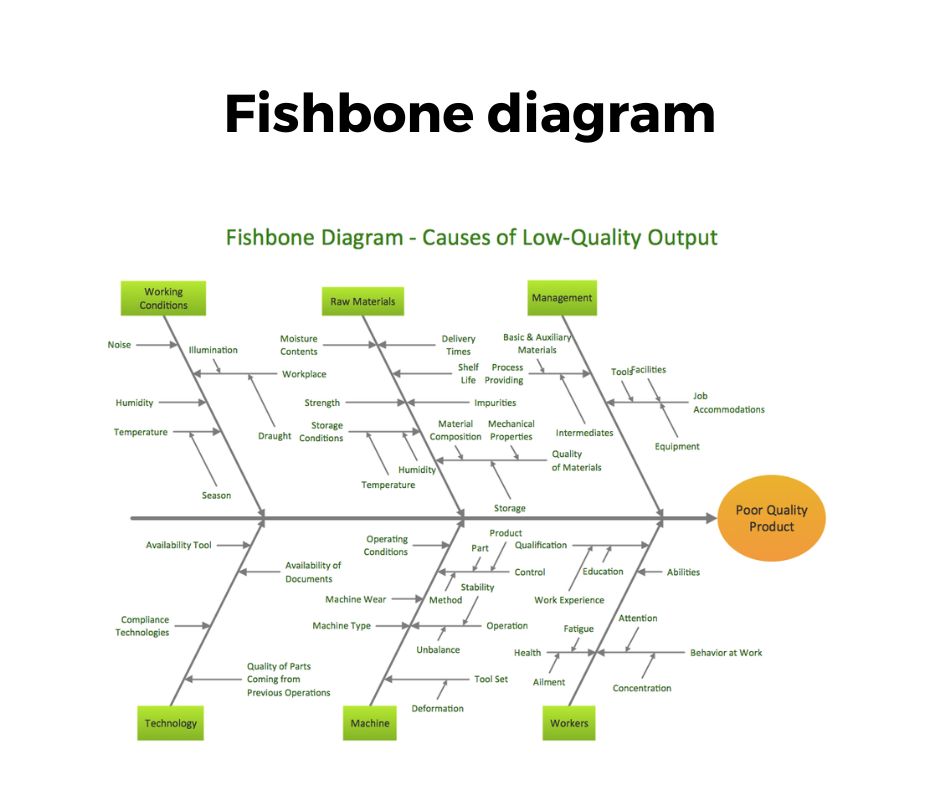 Fishbone diagram 