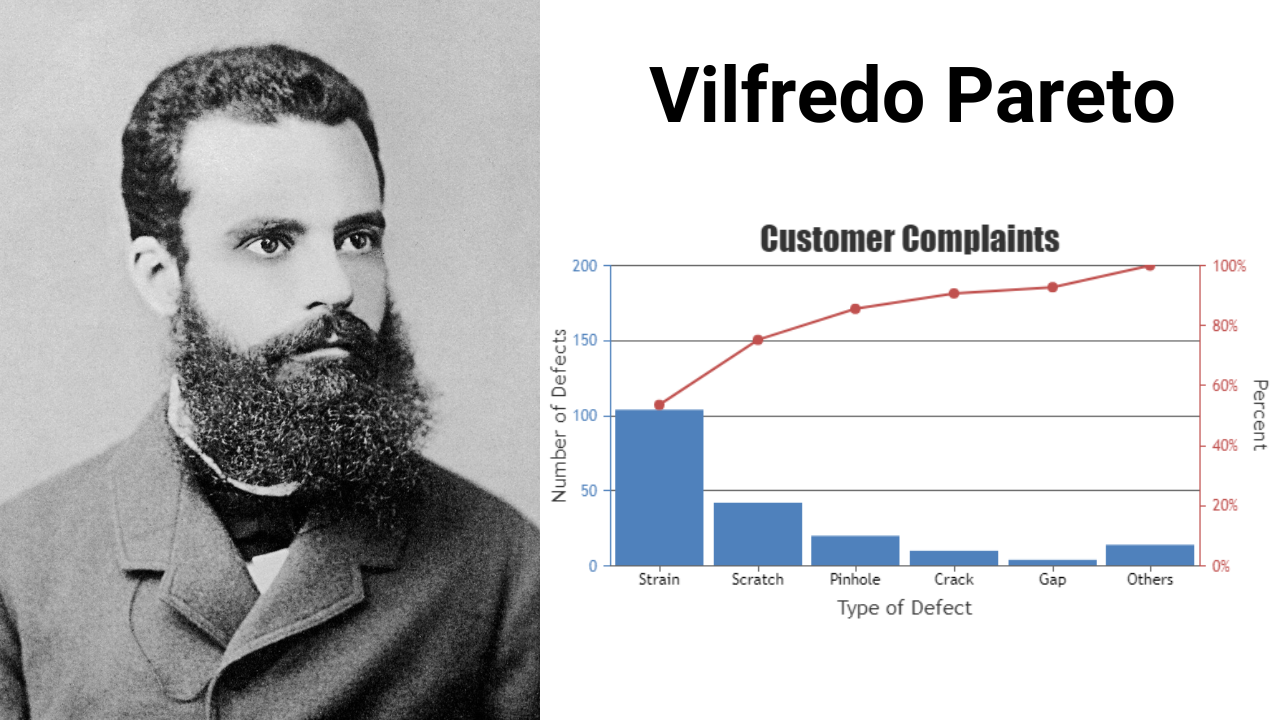 Vilfredo Pareto chart