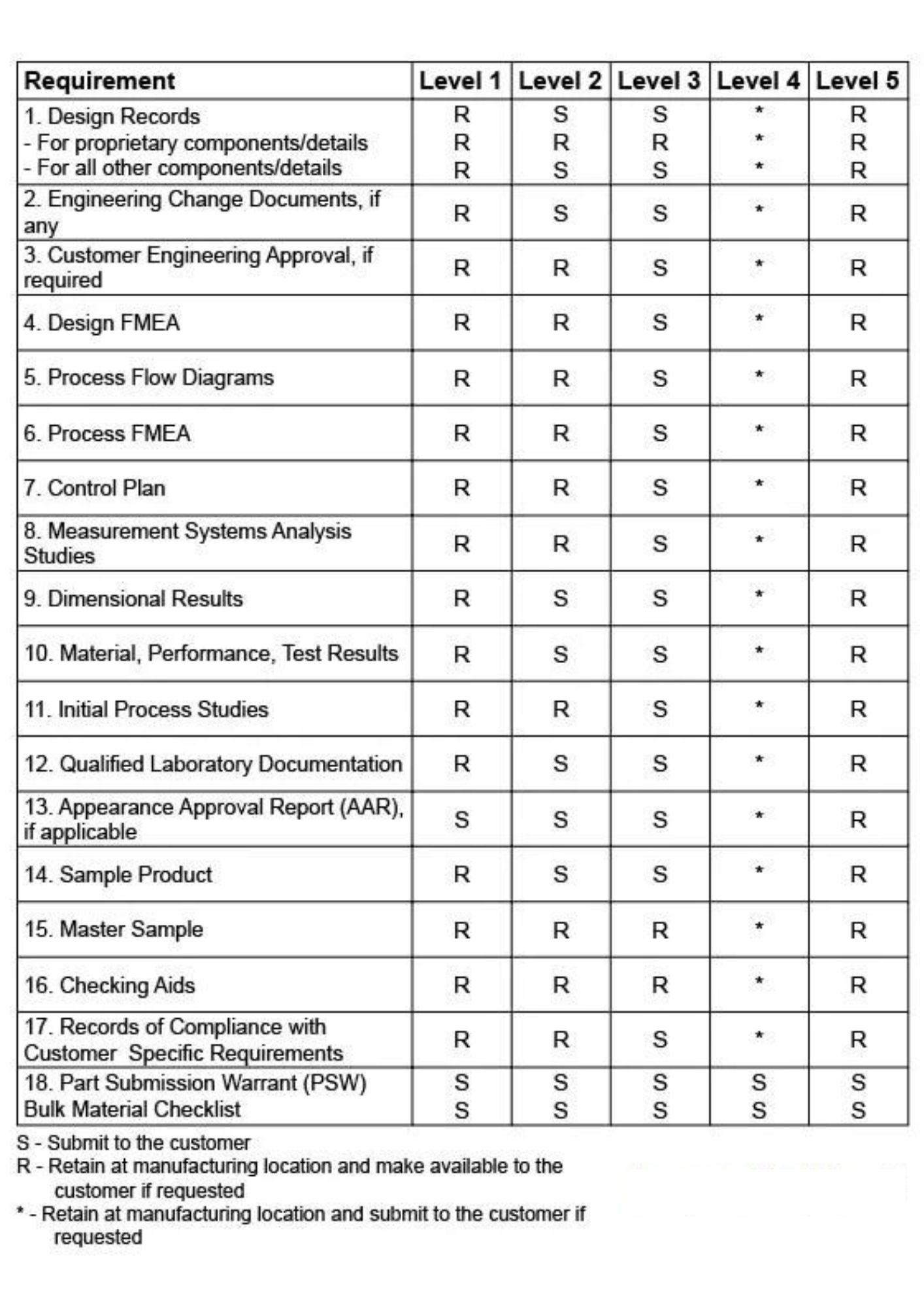 Production part approval process PPAP