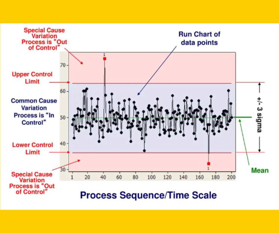 Control charts in quality control