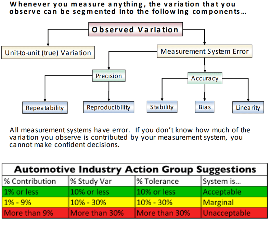 Measurement system analysis