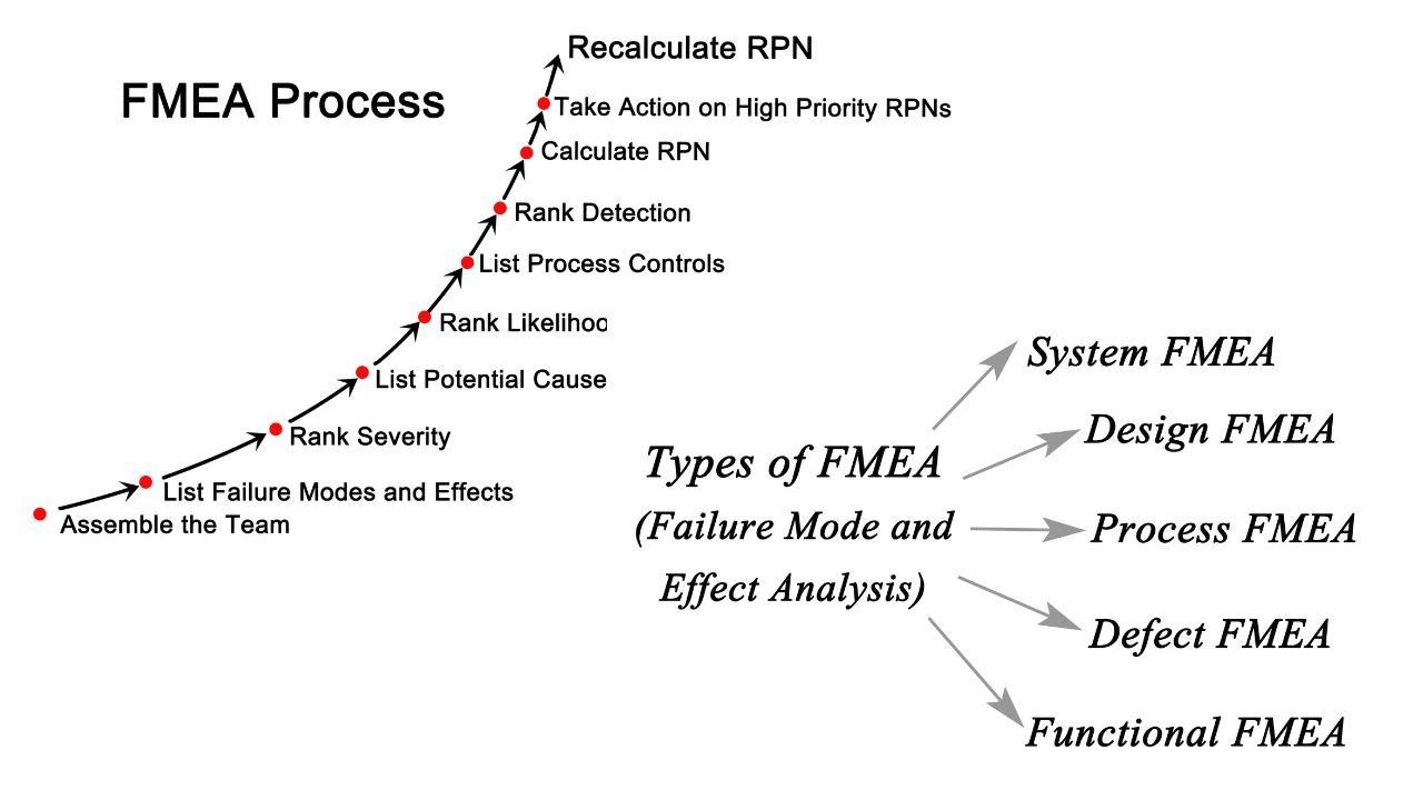 Types of Failure Mode Effect Analysis