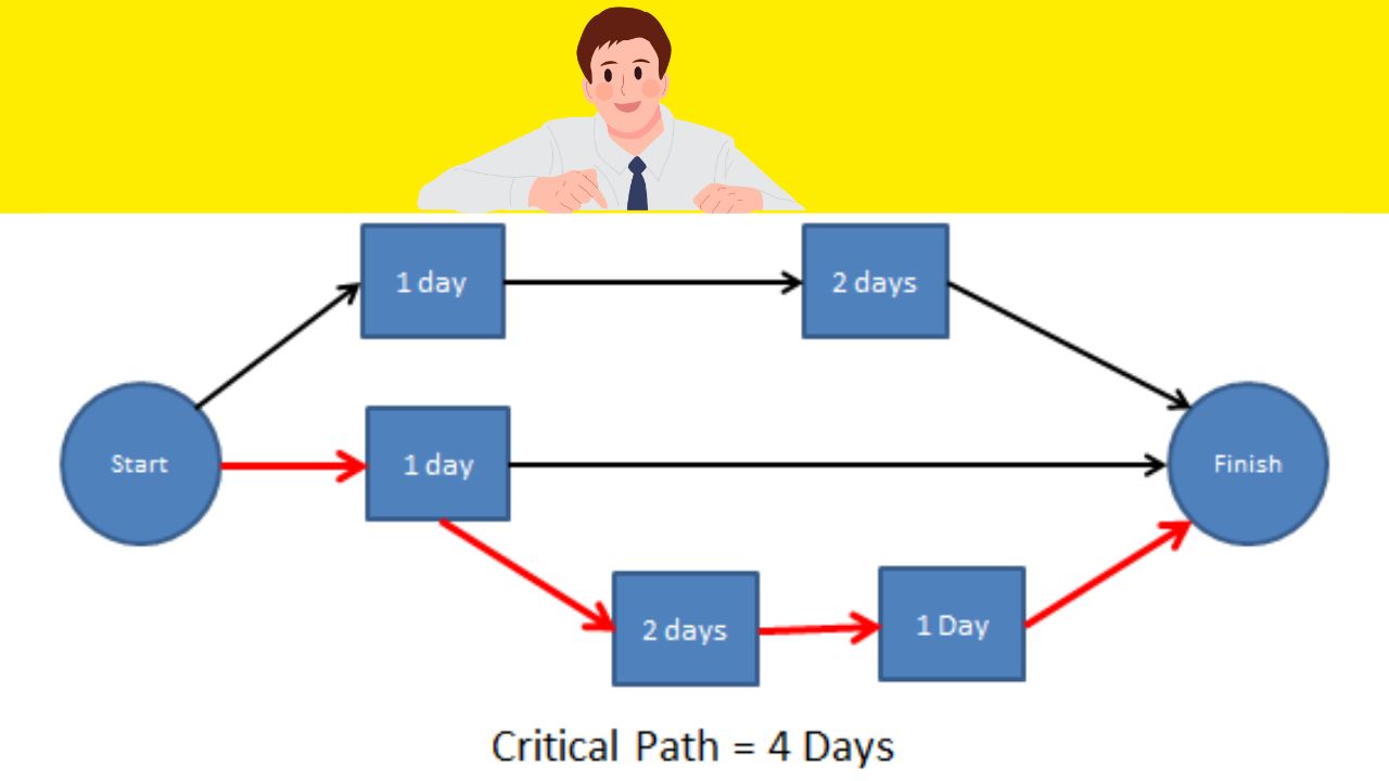 Critical Path Method