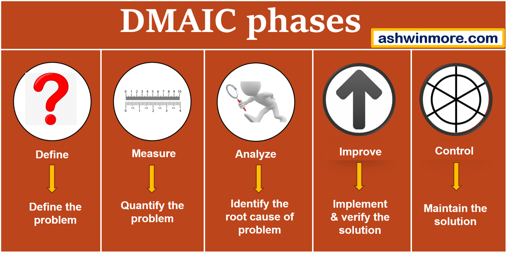 What Is Dmaic Process Steps Process Improvement Methodology The Best Porn Website 0816