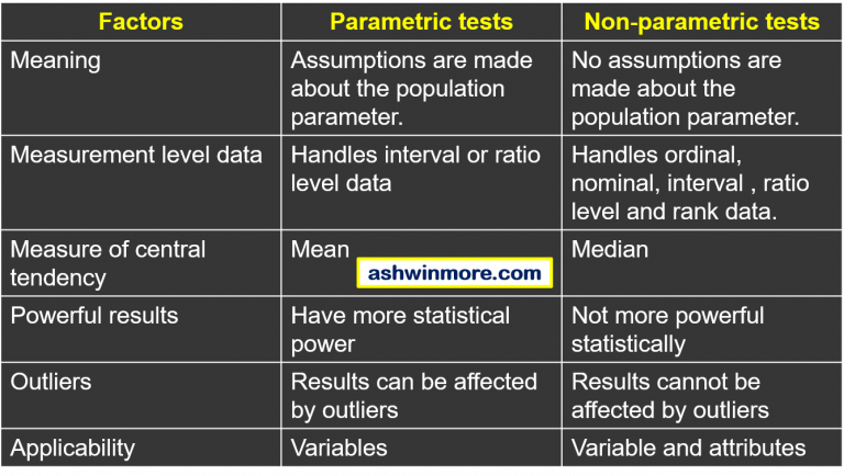 What is Non parametric tests? Complete guide for 2024