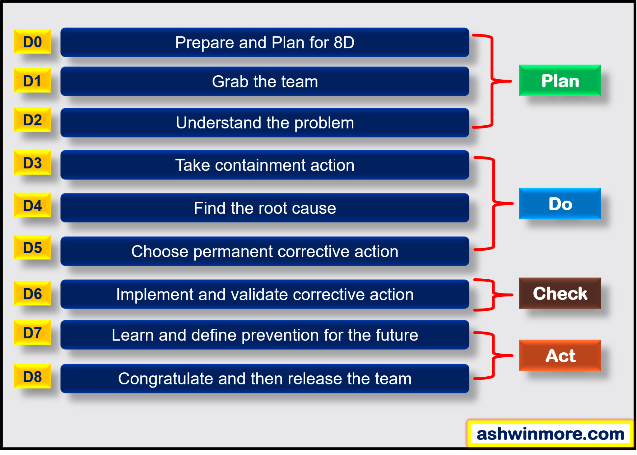 8 d problem solving overview from the ford motor company