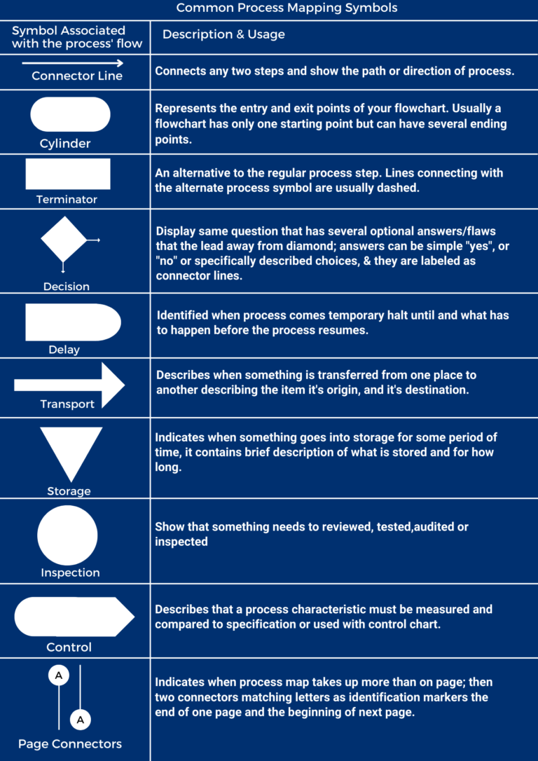 What is a Process Mapping in Six Sigma? Complete guide for 2024