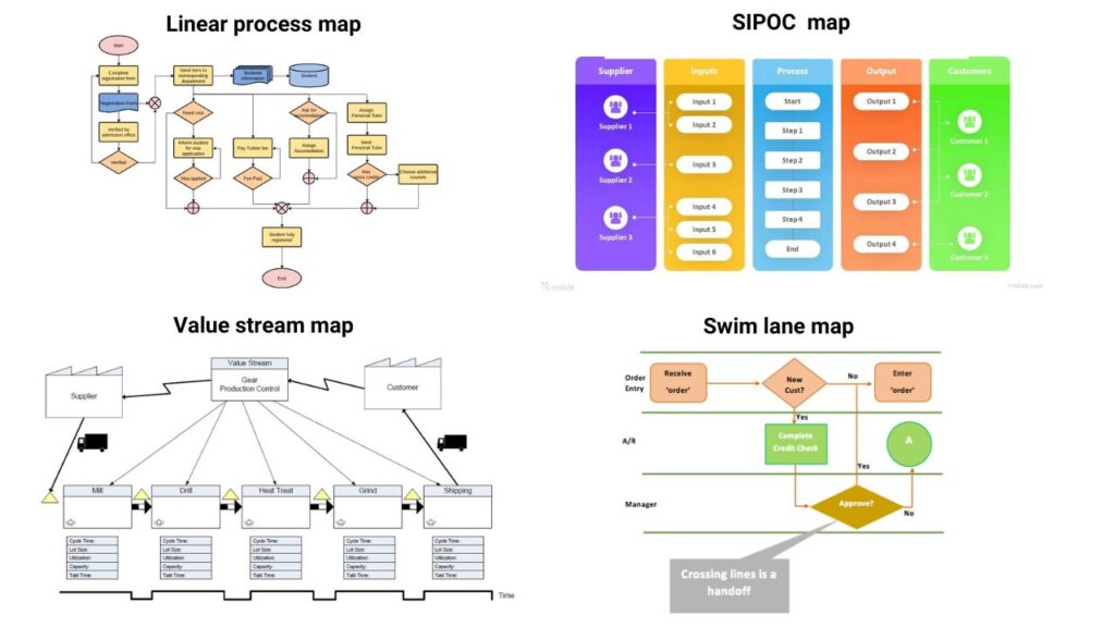 What is a Process Mapping in Six Sigma? Complete guide for 2024