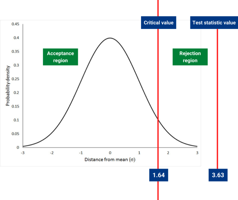 Hypothesis Test How to Perform Step by Step?