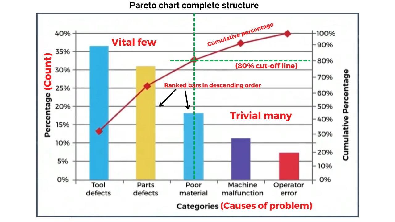 Pareto Chart How You Can Identify Significant Causes Of Problem 