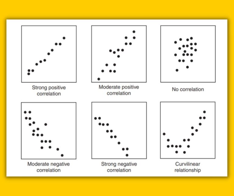 Correlation coefficient: How to calculate using formula & Minitab?