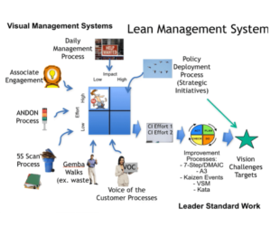 What is Standard Work for Leaders (LSW)?
